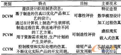 三類虛擬制造比較