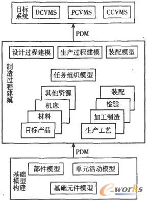 PDM VMS階梯式建模技術(shù)