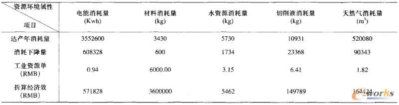 �ӹ�܇�g��(sh��)ʩ�Gɫ����ϵ�y(t��ng)���̵�ֱ�ӽ�(j��ng)��(j��)Ч��