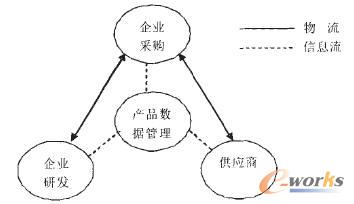 ����PDM�Ĳ�ُ�c�аl(f��)������(y��ng)��֮�g���P(gu��n)ϵ