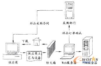 ����PDM�Ę�Ʒ��ُϵ�y(t��ng)