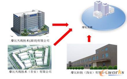 摩比天線技術(shù)有限公司組織機(jī)構(gòu)圖