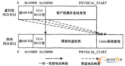 ֱ�ӵ�ַӳ����̓�M�C��(n��i)���c�����(n��i)��Č���(y��ng)�P(gu��n)ϵ