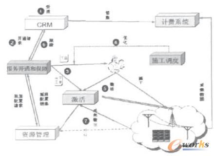 IT技術在中國電信生產(chǎn)運營中的應用