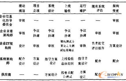 IT架構管理中的關鍵環(huán)節(jié)