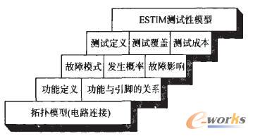ESTIM模型的建模方法