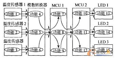 系統(tǒng)的功能相關(guān)性的表示