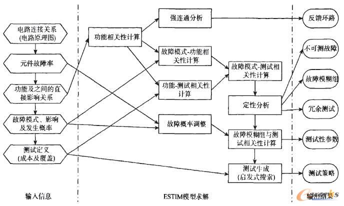 ESTIM模型的求解
