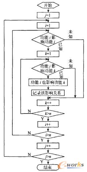 計(jì)算功能相關(guān)性的算法流程