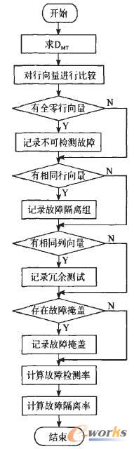 測(cè)試性分析與計(jì)算的流程