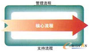 圖D公司的流程圖