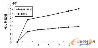 授權(quán)數(shù)據(jù)量對(duì)比圖