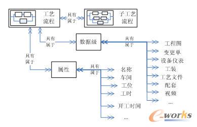 工藝數(shù)據(jù)組織結(jié)構(gòu)