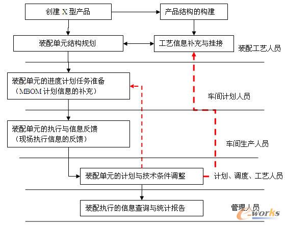 系統(tǒng)整體業(yè)務(wù)流程模型