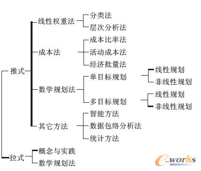 供應(yīng)商選擇模型與框架