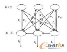 DHNN網(wǎng)絡(luò)結(jié)構(gòu)