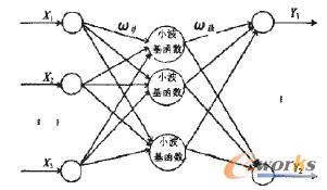 小波神經(jīng)網(wǎng)絡(luò)結(jié)構(gòu)圖