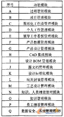 企業(yè)PDM功能模塊表