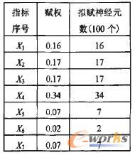 神經(jīng)元分配表