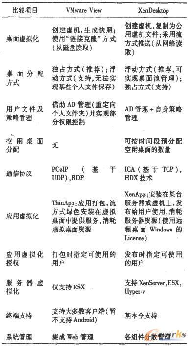  VMware View�cXenDesktop���ܱ��^��