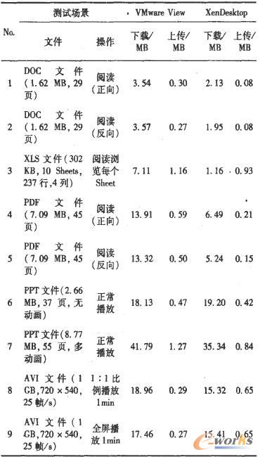  VMware View�cXenDesktop�W(w��ng)�j(lu��)�������ı��^