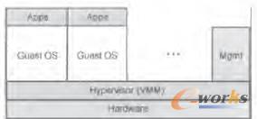 完全虛擬化示意圖