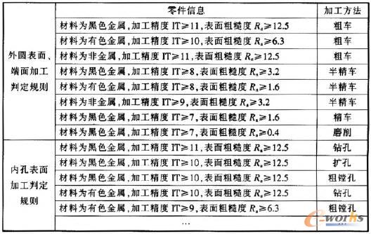 部分加工方法規(guī)則庫