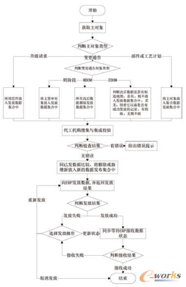 數(shù)據(jù)發(fā)布流程