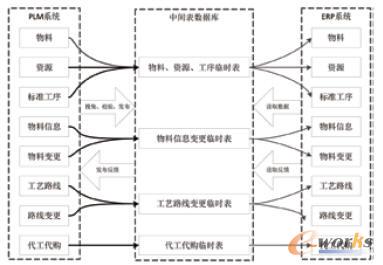 PLM&ERP集成總體方案