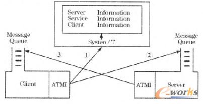 圖2 通訊中間件原理