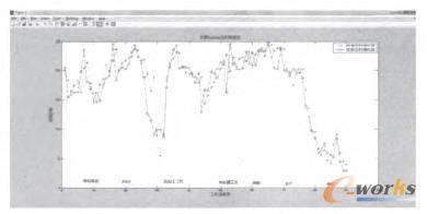 小波神經(jīng)網(wǎng)絡(luò)模型輸出時(shí)間驗(yàn)證圖