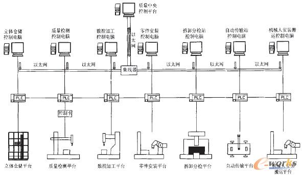 圖1 柔性制造系統(tǒng)的網(wǎng)絡(luò)控制方案