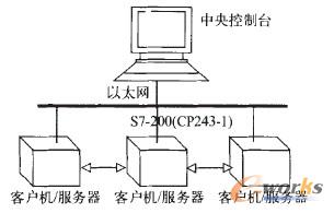 圖3 以太網(wǎng)通訊方式
