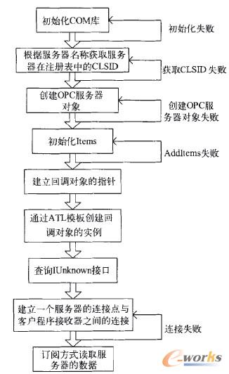 圖4 軟件設(shè)計流程圖