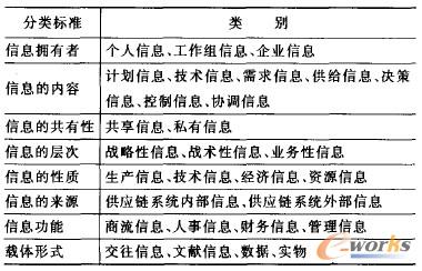 表1 供應(yīng)鏈信息分類