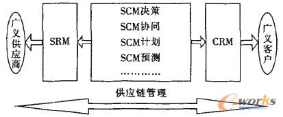 圖2 SRM在供應(yīng)鏈管理中的地位和作用