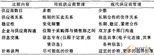 表1 傳統(tǒng)的供應(yīng)商管理和現(xiàn)代供應(yīng)商管理的比較