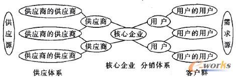 圖1 供應(yīng)鏈的網(wǎng)鏈結(jié)構(gòu)模型