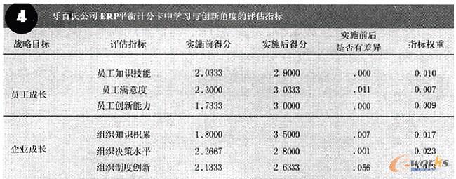 圖6 學(xué)習(xí)創(chuàng)新角度分析