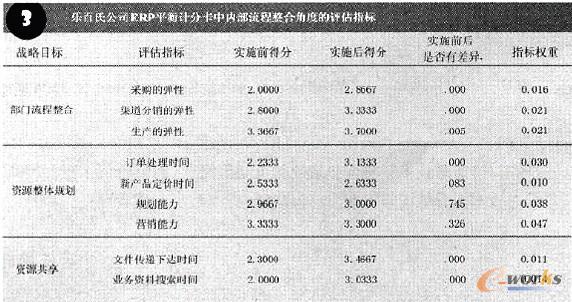 圖5 內(nèi)部流程角度分析