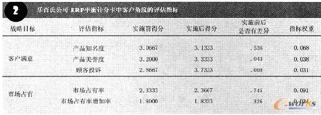 圖4 客戶角度分析