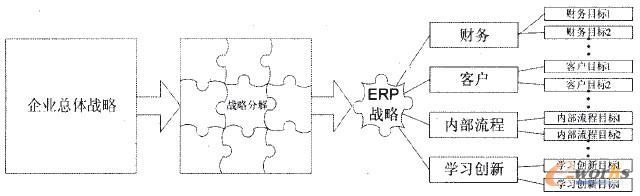 圖1 平衡計(jì)分卡評(píng)估指標(biāo)制定