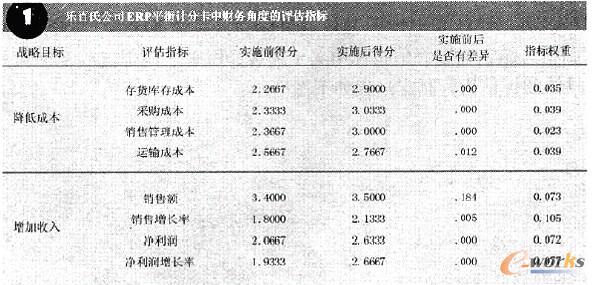 圖3 財(cái)務(wù)角度分析