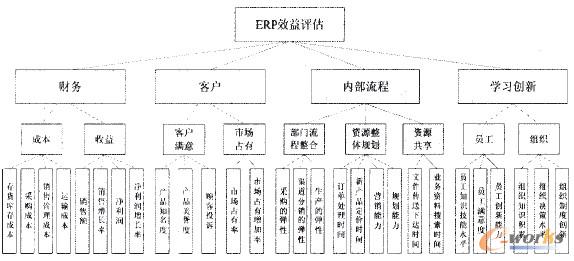 圖2 ERP效益評(píng)估指標(biāo)