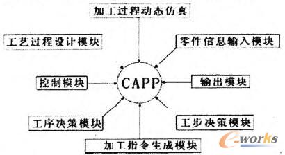 CAPP系統(tǒng)組成