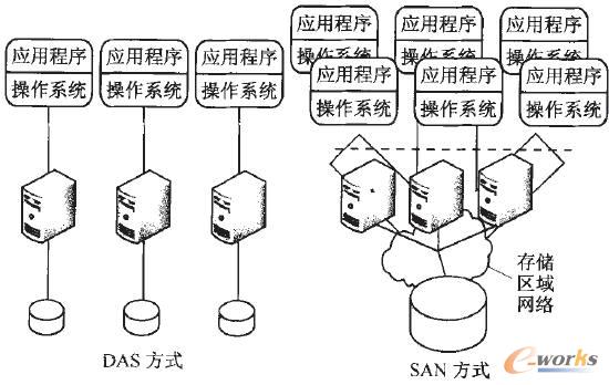 SAN與DAS存儲方式比較