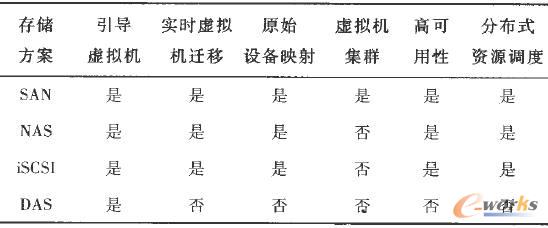 不同存儲方式對ESX虛擬平臺支特比較