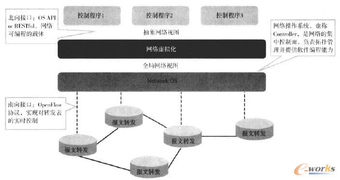 SDN�������D�l(f��)���x�Ŀɾ��̾W(w��ng)�j�ܘ�