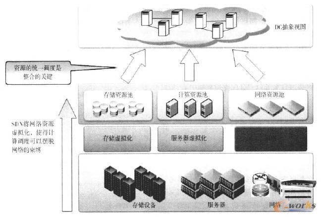 SDN���g����̓�M����(sh��)��(j��)����