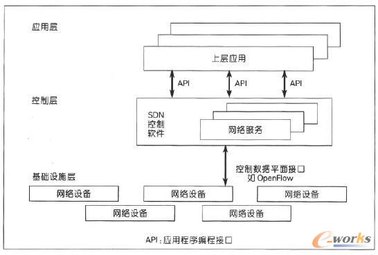 SDN�ܘ�(g��u)